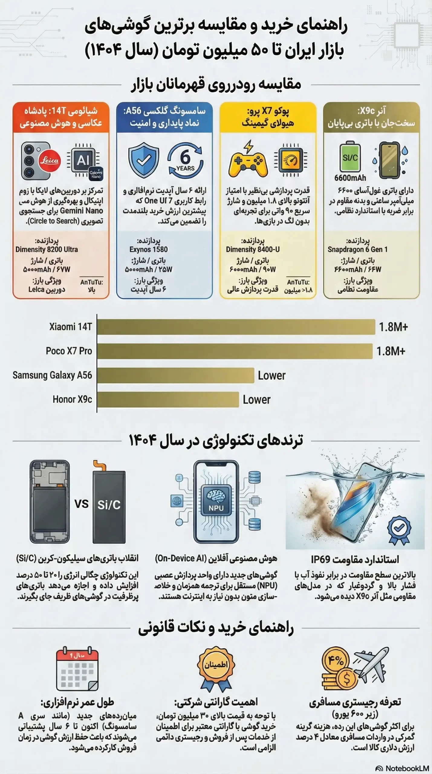 خرید بهترین گوشی تا 50 میلیون: راهنمای جامع و تحلیلی بازار موبایل در سال ۱۴۰۴